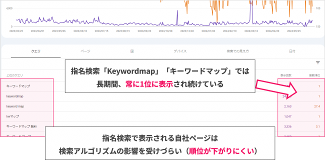 Keywordmapのサービスサイトの指名検索順位