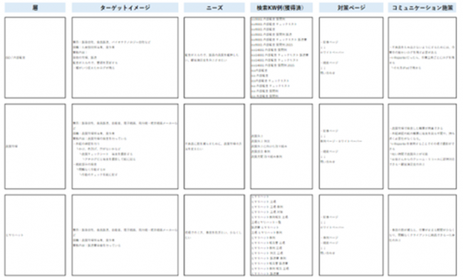 クエリから逆算したCVポイントの設計・導線の追加によるCVR改善の例