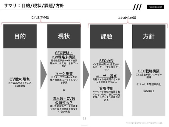 目的・現状・課題・方針のイメージ図