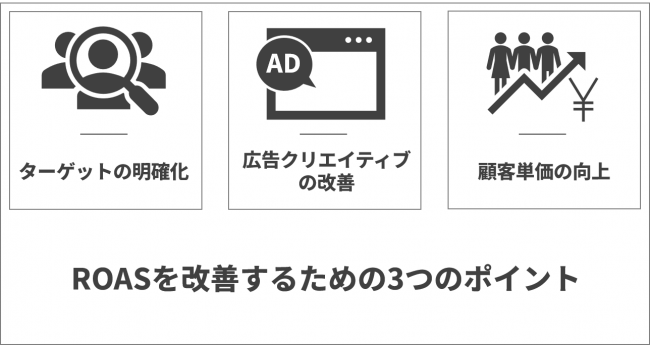 ROASを改善するための3つのポイント