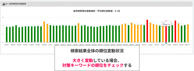 検索結果全体の順位変動状況のイメージ図