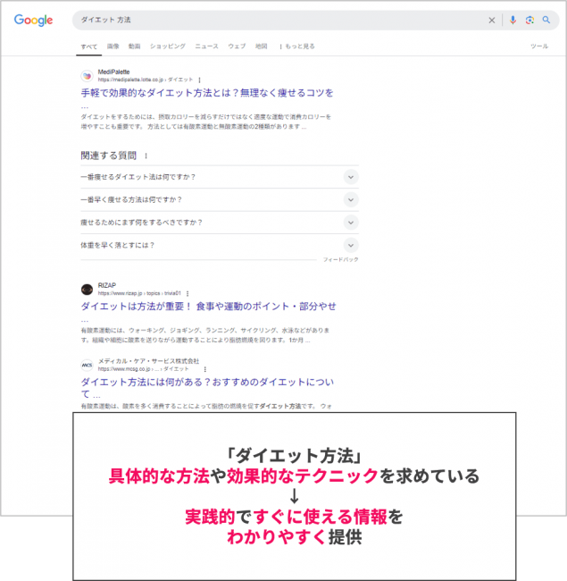 「ダイエット 方法」で検索するケースのユーザーニーズ（検索意図）の開設画像