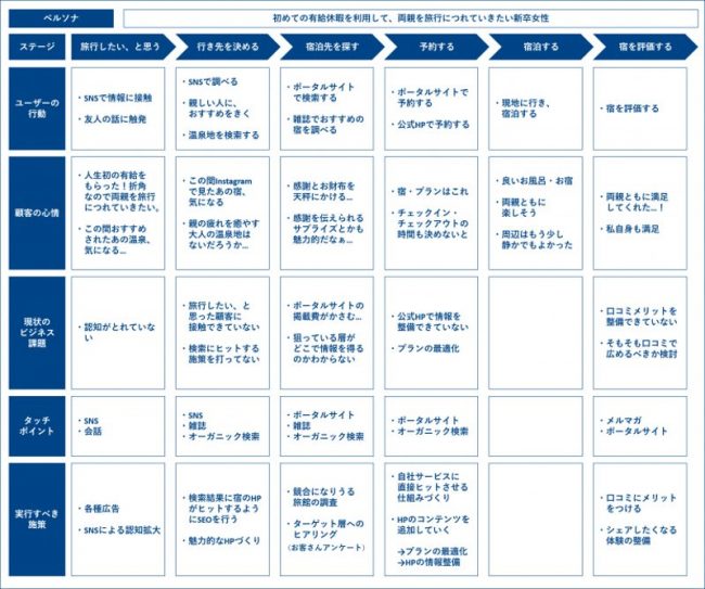 「ユーザーがサービスや製品を購入するまでのプロセス」の例