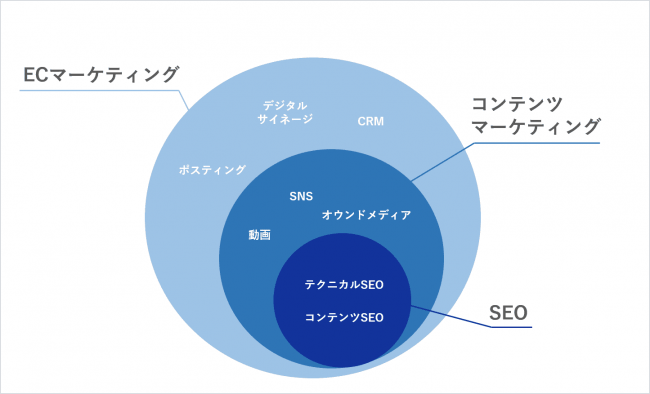 図：ECマーケティングとコンテンツマーケティング、SEOの違い