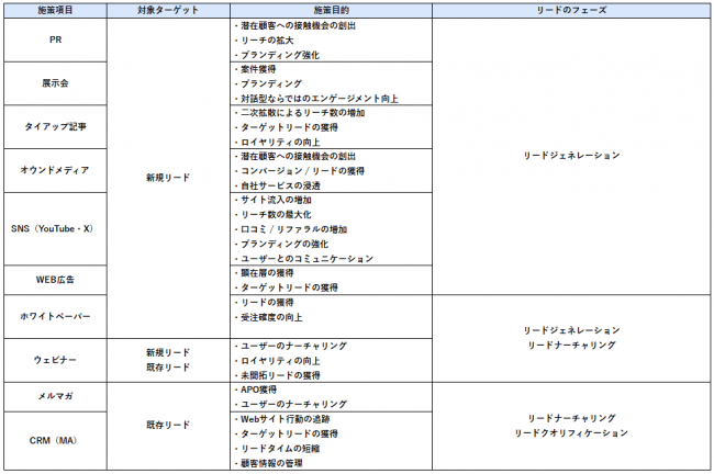 リードに対するアプローチの例