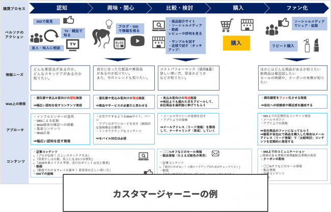 カスタマージャーニーの例