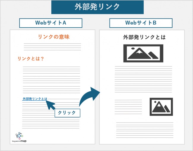 外部リンク(外部発リンク)イメージ図