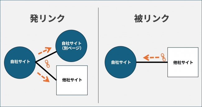 「発リンクと被リンクの違い」のイメージす