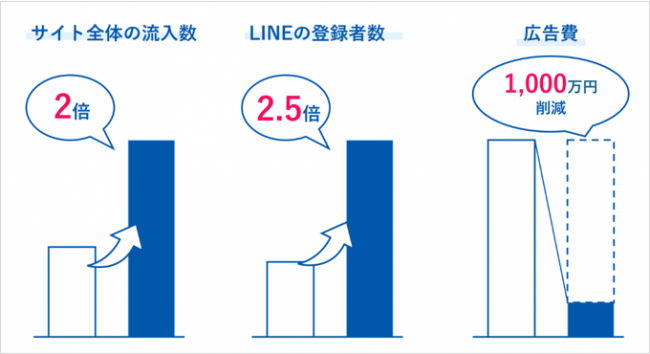 成功事例:株式会社花形