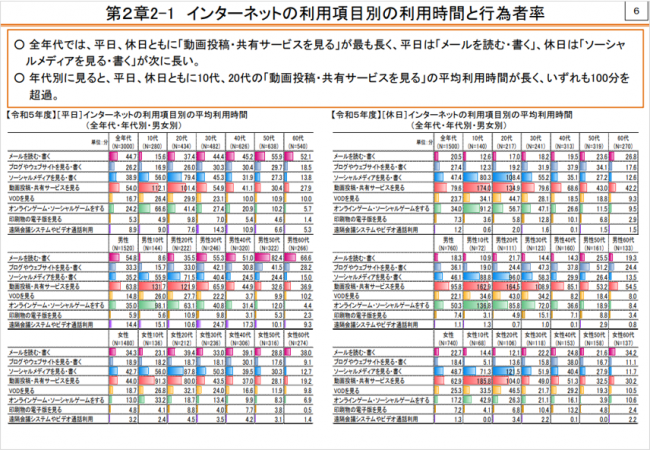 出典:総務省情報通信政策研究所(インターネットの利用項目別の利用時間と行為者率)