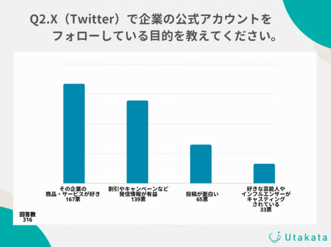 株式会社Utakata【調査結果】X（Twitter）ユーザー81%が企業アカウントをフォロー！運用上手な企業の連想1位は「マクドナルド」