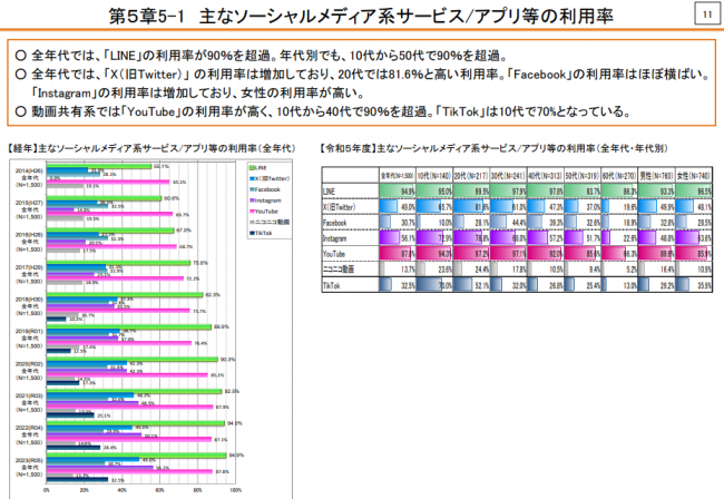 主なソーシャルメディア系サービス/アプリ等の利用率