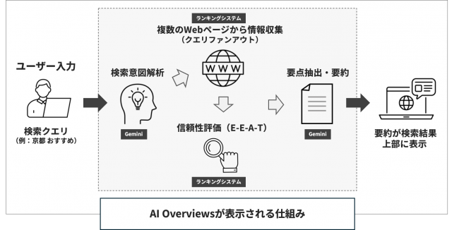 AI Overviewsが表示される仕組み