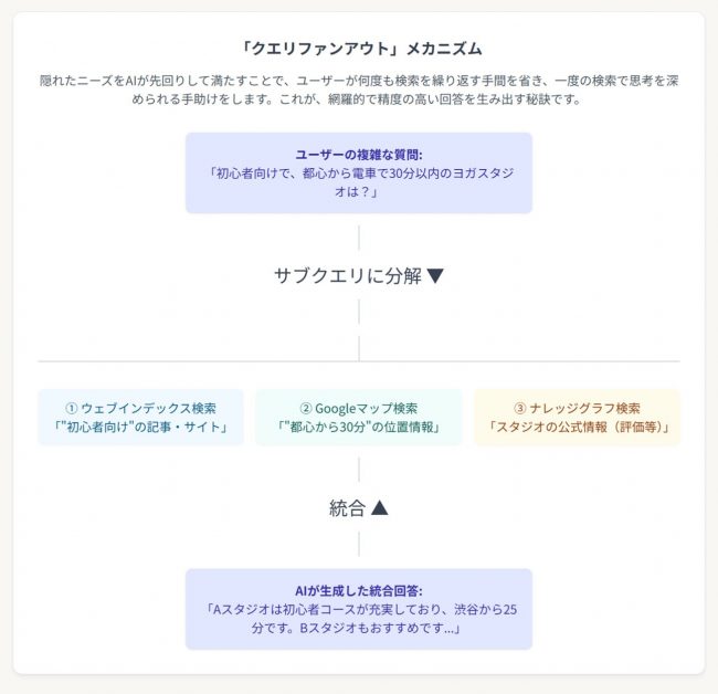 クエリファンアウトのメカニズムについて