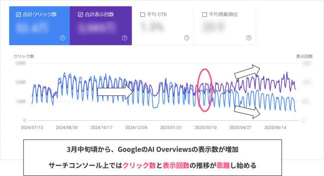 AI Overviewsの影響を受けていると考えられるWebサイトの検索パフォーマンスデータの参考画像