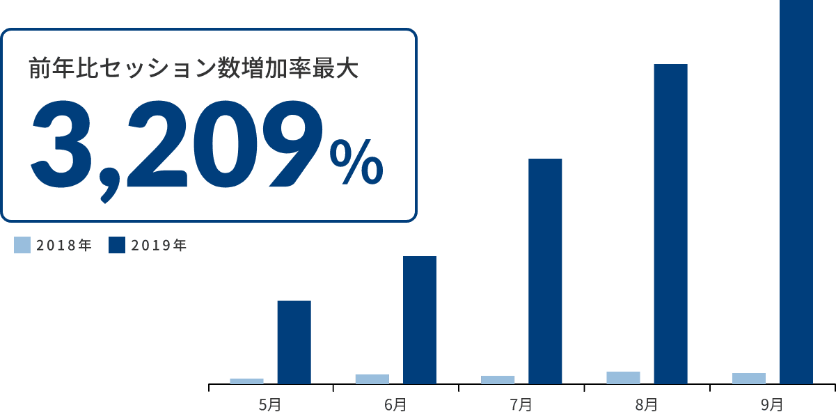 前年比セッション数増加率最大3,209%