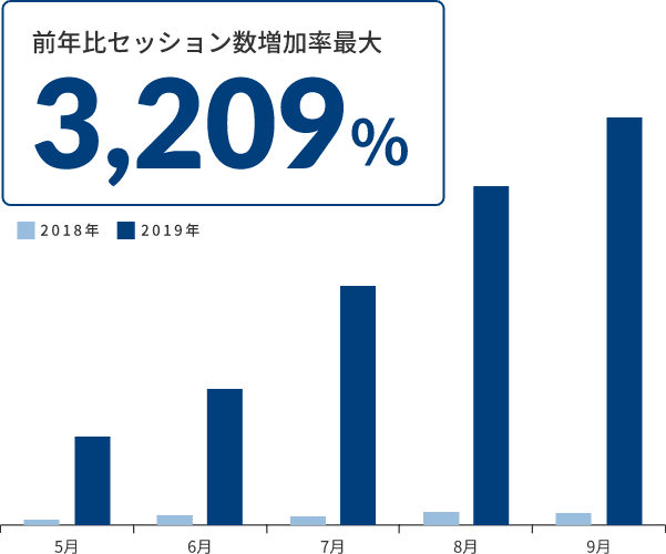 前年比セッション数増加率最大3,209%