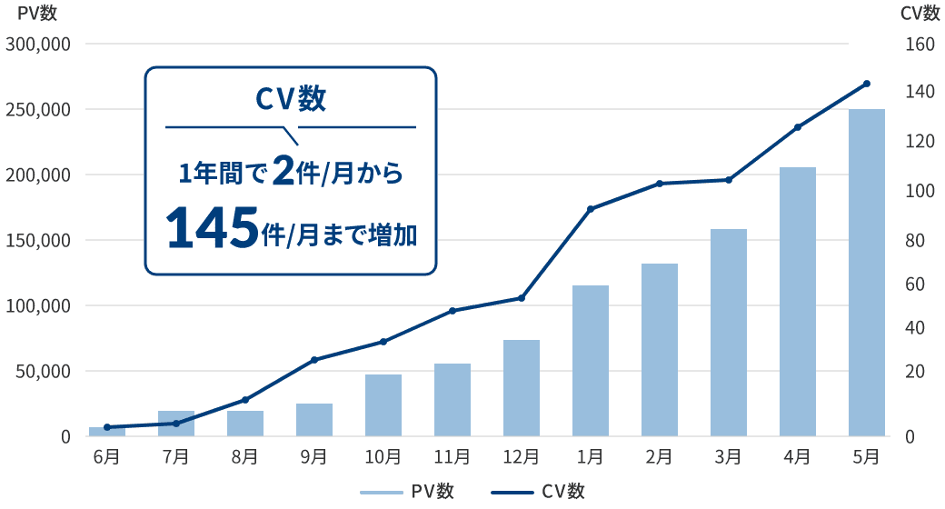 お問い合わせ数の増加